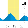 Plum Gut Harbor tide chart for Wednesday, November 19, 2025