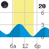 Plum Gut Harbor tide chart for Thursday, November 20, 2025