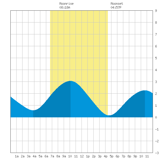 Plum Gut Harbor tide chart for Friday, November 21, 2025