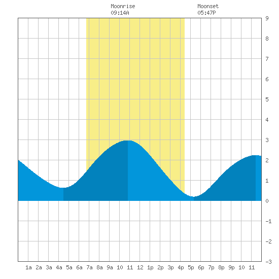 Plum Gut Harbor tide chart for Saturday, November 22, 2025