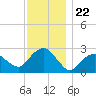 Plum Gut Harbor tide chart for Saturday, November 22, 2025
