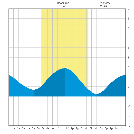 Plum Gut Harbor tide chart for Sunday, November 23, 2025