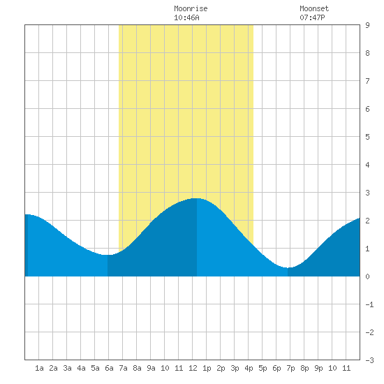 Plum Gut Harbor tide chart for Monday, November 24, 2025