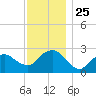 Plum Gut Harbor tide chart for Tuesday, November 25, 2025