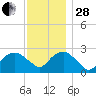 Plum Gut Harbor tide chart for Friday, November 28, 2025