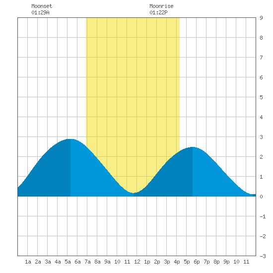 Plum Gut Harbor tide chart for Sunday, November 30, 2025