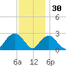 Plum Gut Harbor tide chart for Sunday, November 30, 2025