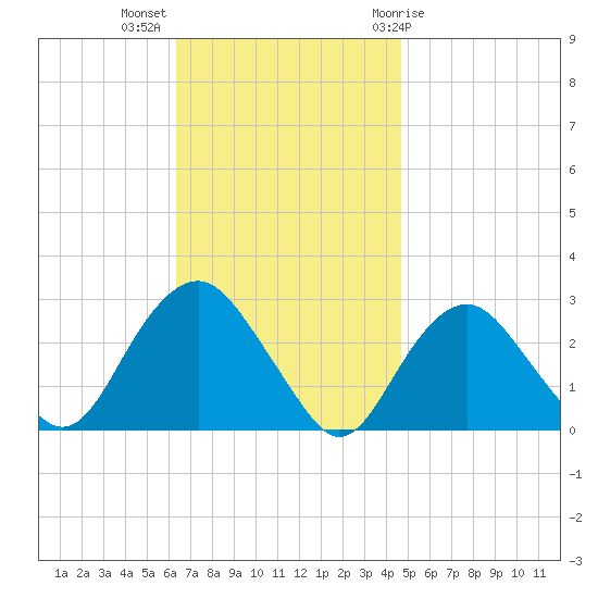 Plum Gut Harbor tide chart for Monday, November 3, 2025