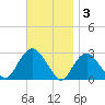 Plum Gut Harbor tide chart for Monday, November 3, 2025
