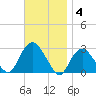 Plum Gut Harbor tide chart for Tuesday, November 4, 2025
