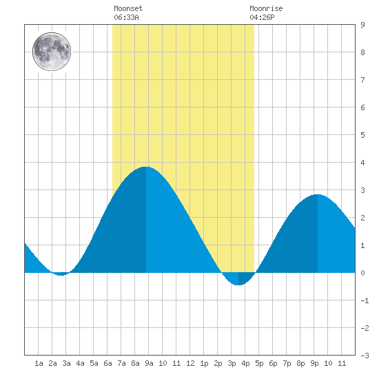 Plum Gut Harbor tide chart for Wednesday, November 5, 2025