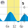 Plum Gut Harbor tide chart for Wednesday, November 5, 2025