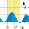 Plum Gut Harbor tide chart for Thursday, November 6, 2025