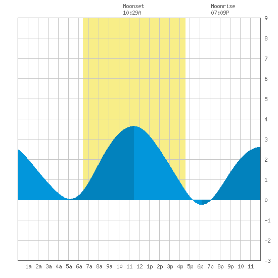 Plum Gut Harbor tide chart for Saturday, November 8, 2025