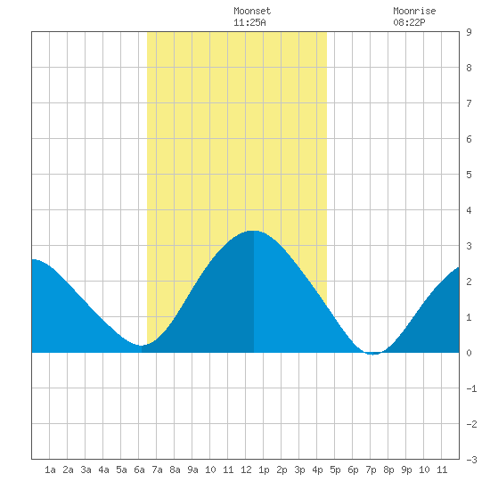 Plum Gut Harbor tide chart for Sunday, November 9, 2025