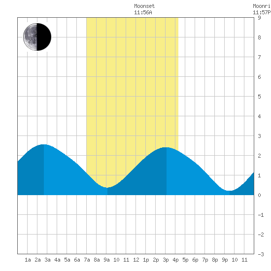 Plum Gut Harbor tide chart for Thursday, December 11, 2025