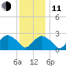 Plum Gut Harbor tide chart for Thursday, December 11, 2025