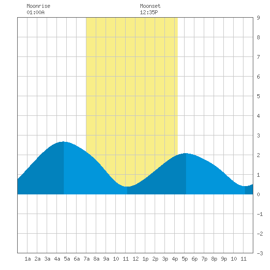Plum Gut Harbor tide chart for Saturday, December 13, 2025