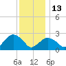 Plum Gut Harbor tide chart for Saturday, December 13, 2025