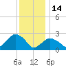 Plum Gut Harbor tide chart for Sunday, December 14, 2025