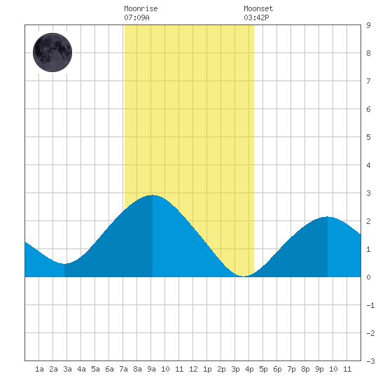 Plum Gut Harbor tide chart for Friday, December 19, 2025