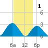 Plum Gut Harbor tide chart for Monday, December 1, 2025