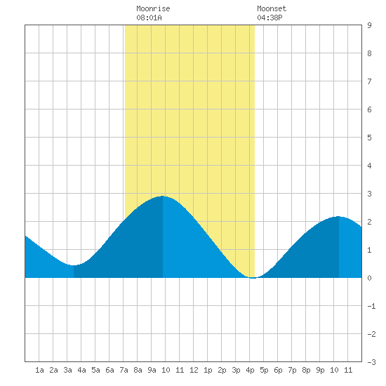 Plum Gut Harbor tide chart for Saturday, December 20, 2025