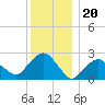 Plum Gut Harbor tide chart for Saturday, December 20, 2025