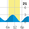 Plum Gut Harbor tide chart for Sunday, December 21, 2025