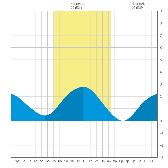 Plum Gut Harbor tide chart for Tuesday, December 23, 2025
