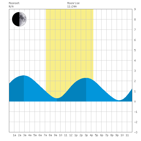 Plum Gut Harbor tide chart for Saturday, December 27, 2025