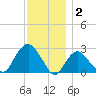 Plum Gut Harbor tide chart for Tuesday, December 2, 2025