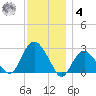 Plum Gut Harbor tide chart for Thursday, December 4, 2025