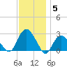 Plum Gut Harbor tide chart for Friday, December 5, 2025