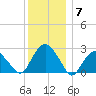 Plum Gut Harbor tide chart for Sunday, December 7, 2025