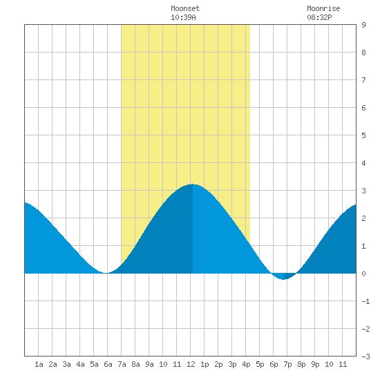 Plum Gut Harbor tide chart for Monday, December 8, 2025