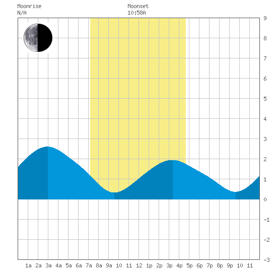 Plum Gut Harbor tide chart for Saturday, January 10, 2026