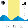 Plum Gut Harbor tide chart for Saturday, January 10, 2026