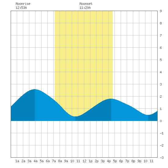 Plum Gut Harbor tide chart for Sunday, January 11, 2026
