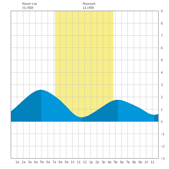 Plum Gut Harbor tide chart for Monday, January 12, 2026