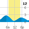 Plum Gut Harbor tide chart for Monday, January 12, 2026