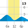 Plum Gut Harbor tide chart for Tuesday, January 13, 2026