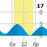 Plum Gut Harbor tide chart for Saturday, January 17, 2026
