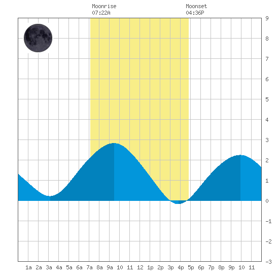 Plum Gut Harbor tide chart for Sunday, January 18, 2026