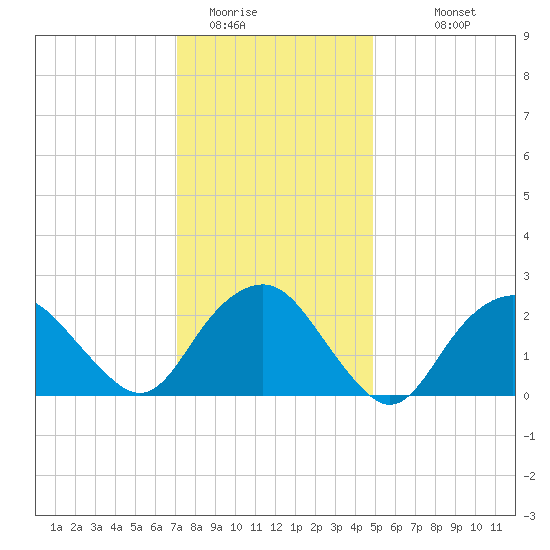 Plum Gut Harbor tide chart for Wednesday, January 21, 2026