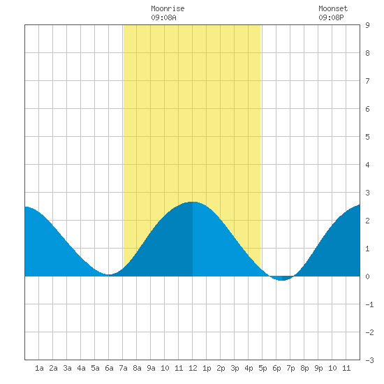 Plum Gut Harbor tide chart for Thursday, January 22, 2026