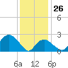 Plum Gut Harbor tide chart for Monday, January 26, 2026
