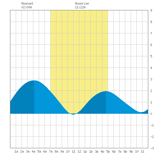 Plum Gut Harbor tide chart for Tuesday, January 27, 2026