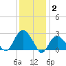 Plum Gut Harbor tide chart for Friday, January 2, 2026