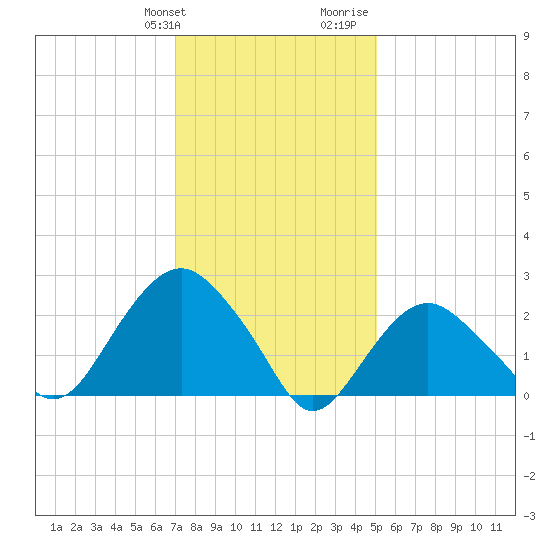 Plum Gut Harbor tide chart for Friday, January 30, 2026